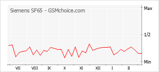 Grafico di modifiche della popolarità del telefono cellulare Siemens SF65