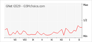 Gráfico de los cambios de popularidad GNet G529