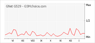 Grafico di modifiche della popolarità del telefono cellulare GNet G529