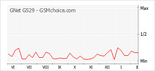 Populariteit van de telefoon: diagram GNet G529