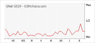 Traçar mudanças de populariedade do telemóvel GNet G529