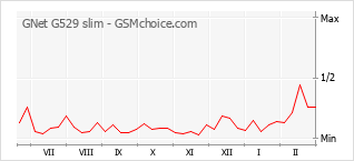 Diagramm der Poplularitätveränderungen von GNet G529 slim