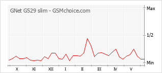 Populariteit van de telefoon: diagram GNet G529 slim