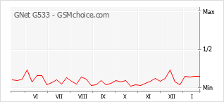 Diagramm der Poplularitätveränderungen von GNet G533