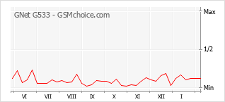 Gráfico de los cambios de popularidad GNet G533