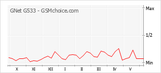Le graphique de popularité de GNet G533