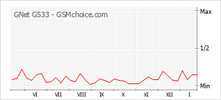 Grafico di modifiche della popolarità del telefono cellulare GNet G533