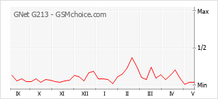 Popularity chart of GNet G213