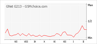 Gráfico de los cambios de popularidad GNet G213