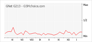Grafico di modifiche della popolarità del telefono cellulare GNet G213