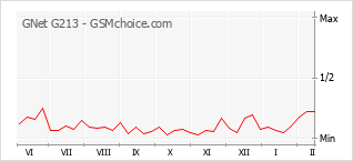 Populariteit van de telefoon: diagram GNet G213