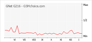 Grafico di modifiche della popolarità del telefono cellulare GNet G216