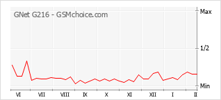 Traçar mudanças de populariedade do telemóvel GNet G216