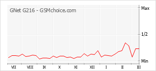 Диаграмма изменений популярности телефона GNet G216