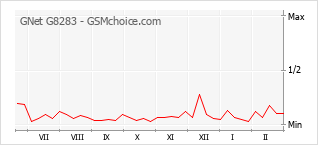 Gráfico de los cambios de popularidad GNet G8283