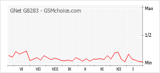 Grafico di modifiche della popolarità del telefono cellulare GNet G8283