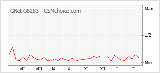 Populariteit van de telefoon: diagram GNet G8283