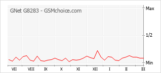 Traçar mudanças de populariedade do telemóvel GNet G8283