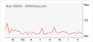Gráfico de los cambios de popularidad Acer DX650