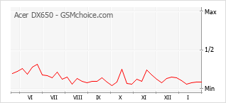 Grafico di modifiche della popolarità del telefono cellulare Acer DX650