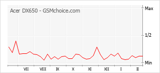 Populariteit van de telefoon: diagram Acer DX650