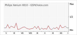 Gráfico de los cambios de popularidad Philips Xenium X810