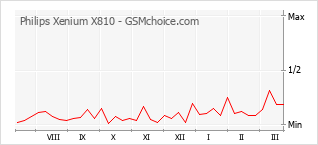 手機聲望改變圖表 Philips Xenium X810