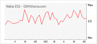Diagramm der Poplularitätveränderungen von Nokia E52