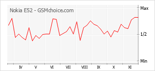 Popularity chart of Nokia E52