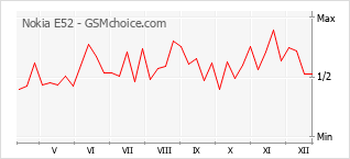 Gráfico de los cambios de popularidad Nokia E52