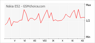 Le graphique de popularité de Nokia E52