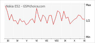 Grafico di modifiche della popolarità del telefono cellulare Nokia E52