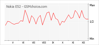 Populariteit van de telefoon: diagram Nokia E52
