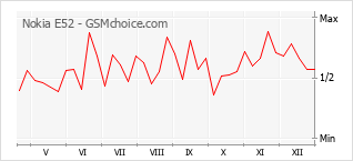 Traçar mudanças de populariedade do telemóvel Nokia E52