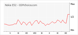 Диаграмма изменений популярности телефона Nokia E52