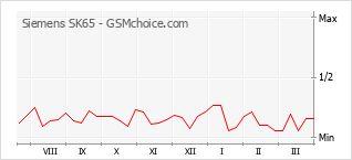 Diagramm der Poplularitätveränderungen von Siemens SK65