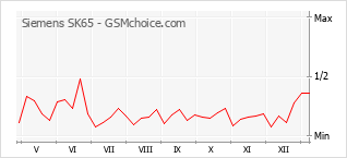 Gráfico de los cambios de popularidad Siemens SK65