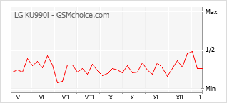 Diagramm der Poplularitätveränderungen von LG KU990i