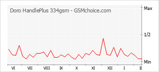 Diagramm der Poplularitätveränderungen von Doro HandlePlus 334gsm