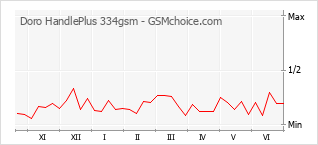 Gráfico de los cambios de popularidad Doro HandlePlus 334gsm