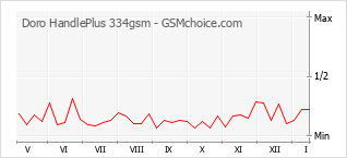 Le graphique de popularité de Doro HandlePlus 334gsm