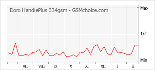Grafico di modifiche della popolarità del telefono cellulare Doro HandlePlus 334gsm