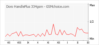 Populariteit van de telefoon: diagram Doro HandlePlus 334gsm