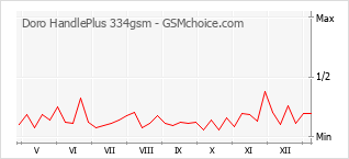 Traçar mudanças de populariedade do telemóvel Doro HandlePlus 334gsm