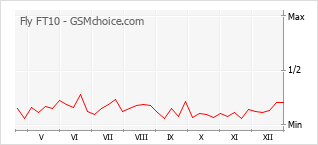 Diagramm der Poplularitätveränderungen von Fly FT10
