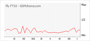 Popularity chart of Fly FT10