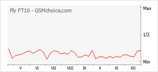 Gráfico de los cambios de popularidad Fly FT10