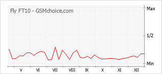 Le graphique de popularité de Fly FT10