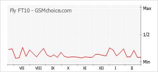 手機聲望改變圖表 Fly FT10