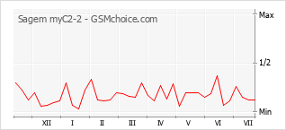 Popularity chart of Sagem myC2-2
